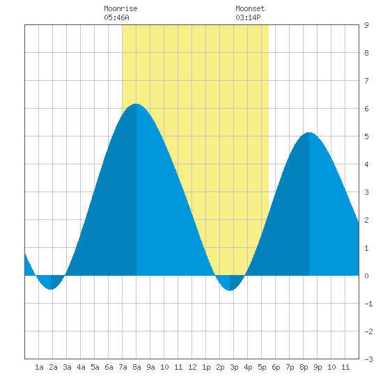 Ship John Shoal tide chart for Tuesday, February 9, 2021