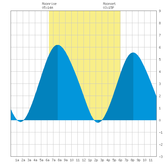 Ship John Shoal tide chart for Wednesday, March 10, 2021