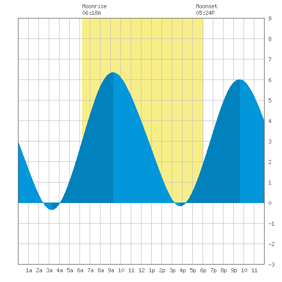 Ship John Shoal tide chart for Friday, March 12, 2021