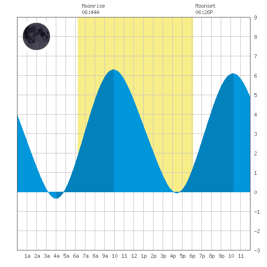 Ship John Shoal tide chart for Saturday, March 13, 2021