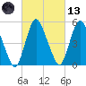 Ship John Shoal tide chart for Saturday, March 13, 2021