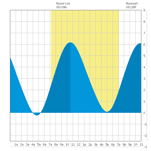 Ship John Shoal tide chart for Sunday, March 14, 2021