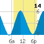 Ship John Shoal tide chart for Sunday, March 14, 2021