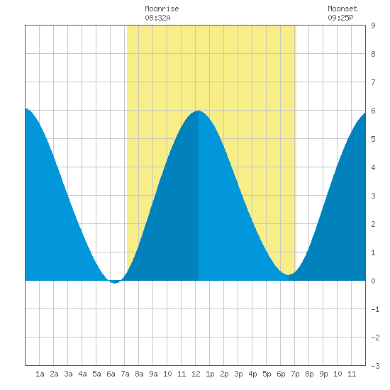 Ship John Shoal tide chart for Monday, March 15, 2021