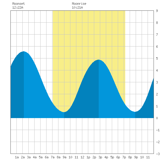 Ship John Shoal tide chart for Friday, March 19, 2021