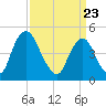 Ship John Shoal tide chart for Tuesday, March 23, 2021