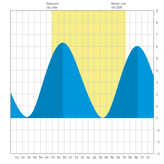 Ship John Shoal tide chart for Friday, March 26, 2021