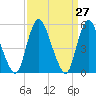 Ship John Shoal tide chart for Saturday, March 27, 2021