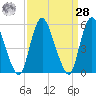 Ship John Shoal tide chart for Sunday, March 28, 2021