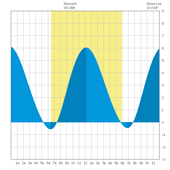 Ship John Shoal tide chart for Tuesday, March 2, 2021