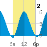 Ship John Shoal tide chart for Tuesday, March 2, 2021