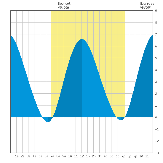 Ship John Shoal tide chart for Tuesday, March 30, 2021