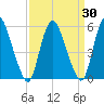 Ship John Shoal tide chart for Tuesday, March 30, 2021
