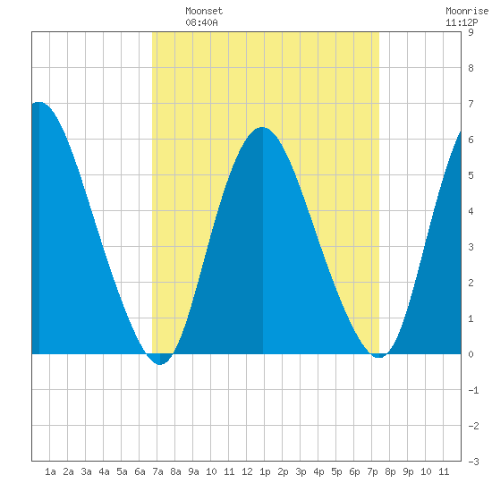 Ship John Shoal tide chart for Wednesday, March 31, 2021