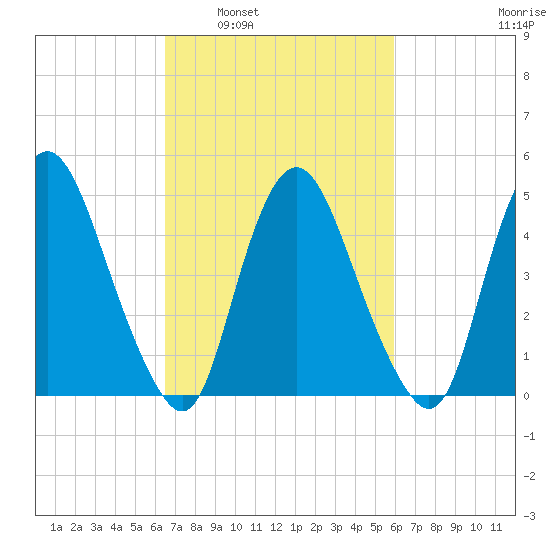 Ship John Shoal tide chart for Wednesday, March 3, 2021