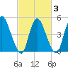 Ship John Shoal tide chart for Wednesday, March 3, 2021