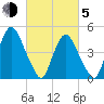 Ship John Shoal tide chart for Friday, March 5, 2021