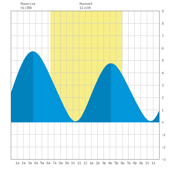 Ship John Shoal tide chart for Saturday, March 6, 2021