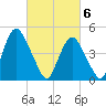 Ship John Shoal tide chart for Saturday, March 6, 2021