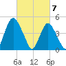 Ship John Shoal tide chart for Sunday, March 7, 2021
