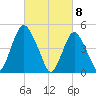 Ship John Shoal tide chart for Monday, March 8, 2021