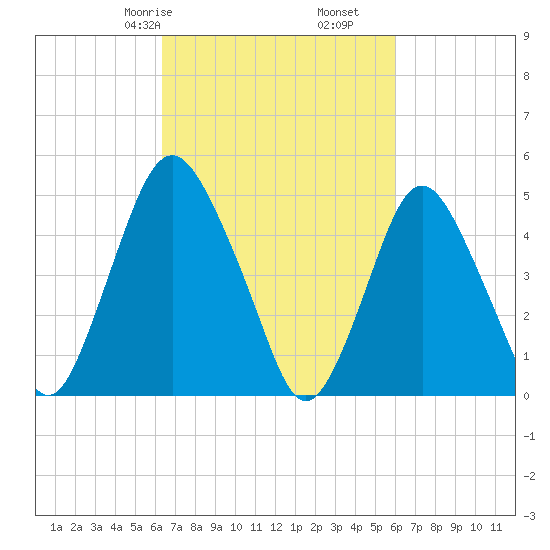 Ship John Shoal tide chart for Tuesday, March 9, 2021