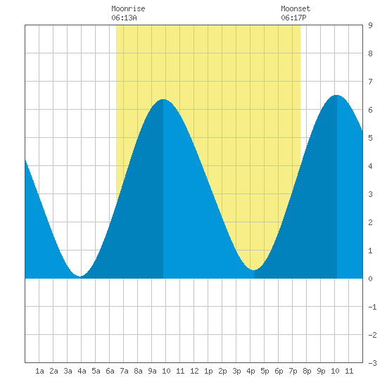 Ship John Shoal tide chart for Saturday, April 10, 2021