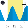 Ship John Shoal tide chart for Sunday, April 11, 2021