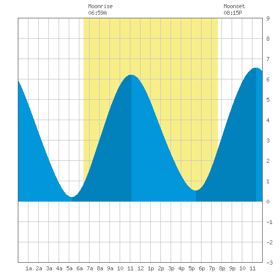 Ship John Shoal tide chart for Monday, April 12, 2021