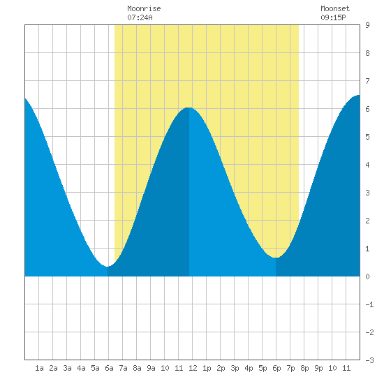 Ship John Shoal tide chart for Tuesday, April 13, 2021