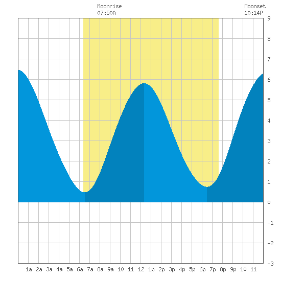 Ship John Shoal tide chart for Wednesday, April 14, 2021
