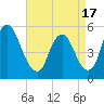 Ship John Shoal tide chart for Saturday, April 17, 2021