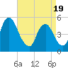 Ship John Shoal tide chart for Monday, April 19, 2021