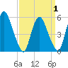 Ship John Shoal tide chart for Thursday, April 1, 2021