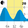 Ship John Shoal tide chart for Tuesday, April 20, 2021
