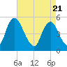 Ship John Shoal tide chart for Wednesday, April 21, 2021