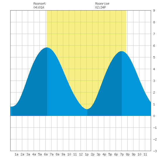 Ship John Shoal tide chart for Thursday, April 22, 2021