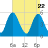 Ship John Shoal tide chart for Thursday, April 22, 2021