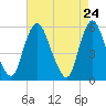 Ship John Shoal tide chart for Saturday, April 24, 2021