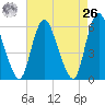 Ship John Shoal tide chart for Monday, April 26, 2021