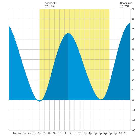 Ship John Shoal tide chart for Wednesday, April 28, 2021