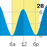 Ship John Shoal tide chart for Wednesday, April 28, 2021