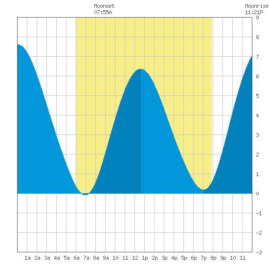 Ship John Shoal tide chart for Thursday, April 29, 2021