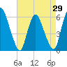 Ship John Shoal tide chart for Thursday, April 29, 2021
