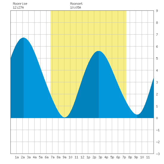 Ship John Shoal tide chart for Friday, April 2, 2021