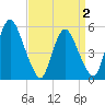 Ship John Shoal tide chart for Friday, April 2, 2021