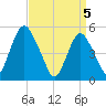 Ship John Shoal tide chart for Monday, April 5, 2021