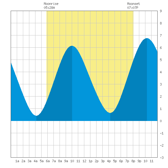 Ship John Shoal tide chart for Monday, May 10, 2021
