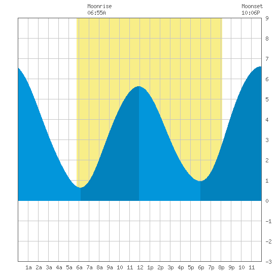 Ship John Shoal tide chart for Thursday, May 13, 2021
