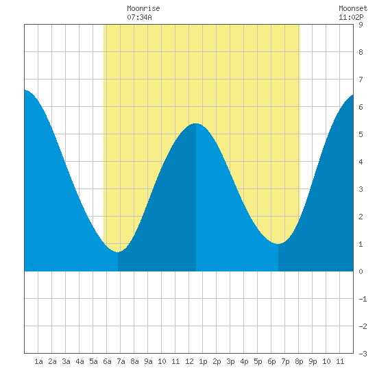 Ship John Shoal tide chart for Friday, May 14, 2021